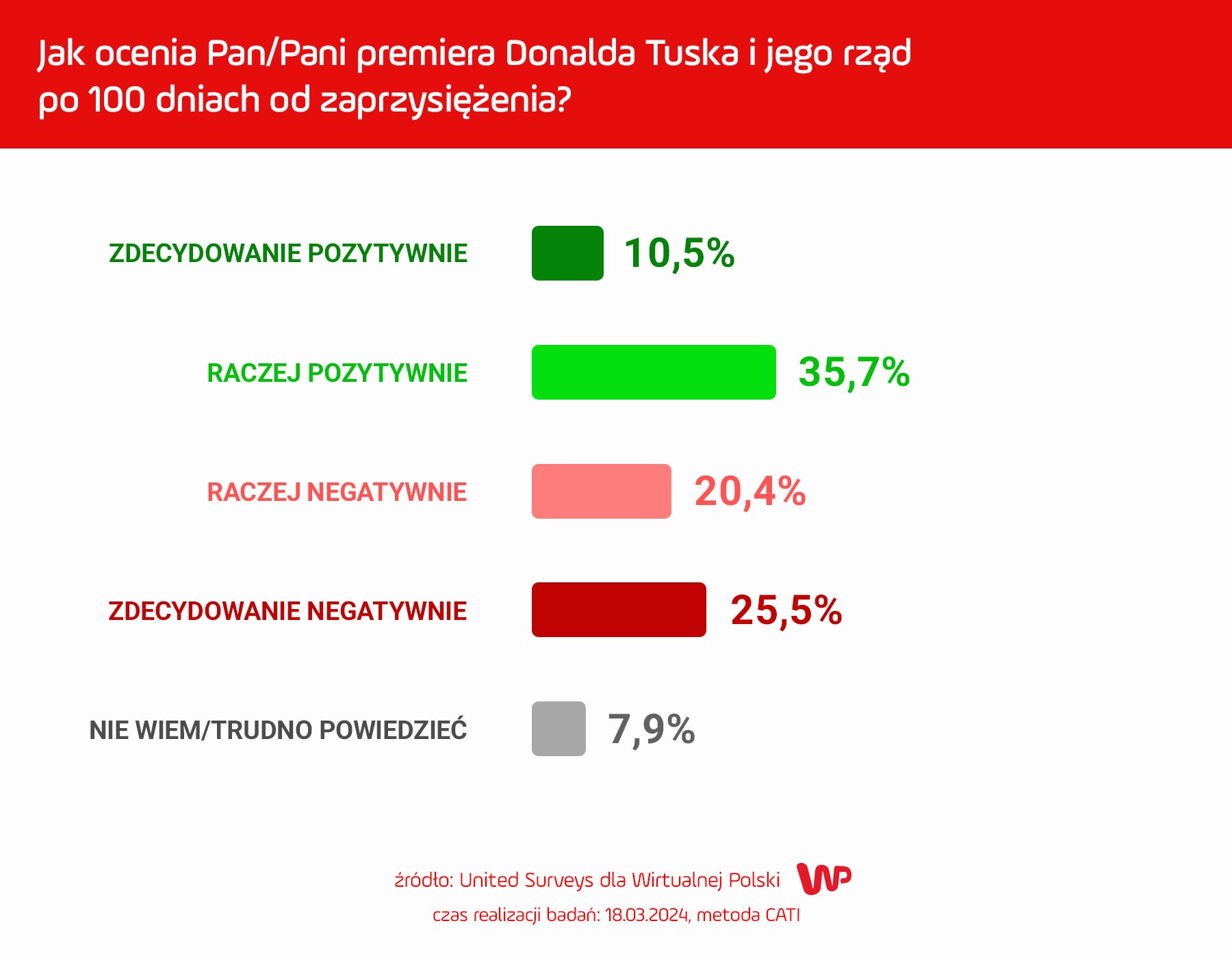 Jak Polacy oceniają Tuska i jego rząd po 100 dniach od zaprzysiężenia?