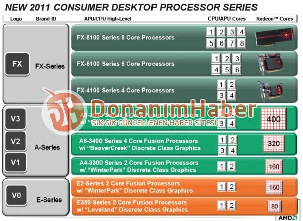 Przegląd nowy jednostek AMD (fot. http://www.donanimhaber.com)