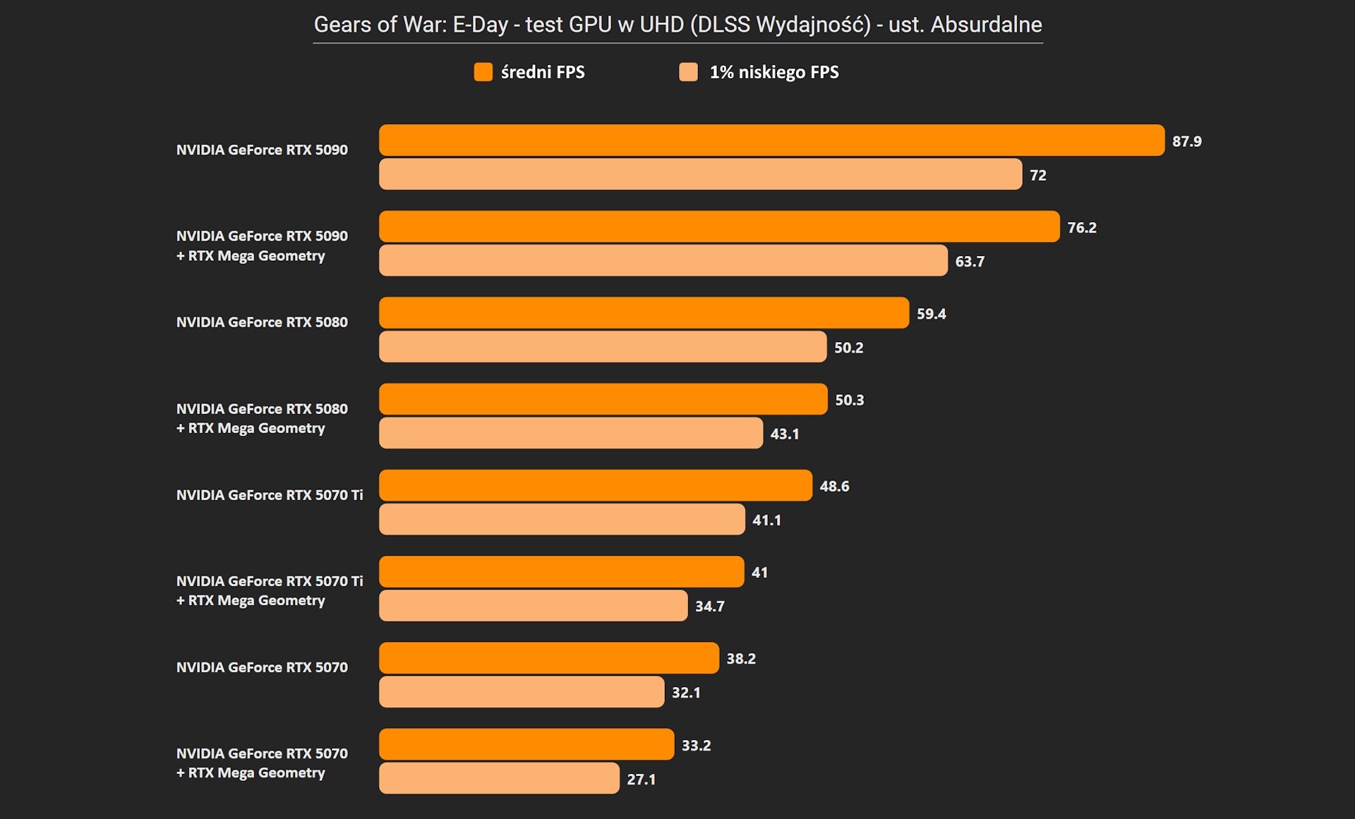 Gears of War: E-Day - testy GPU w UHD - ust. Absurdalne
