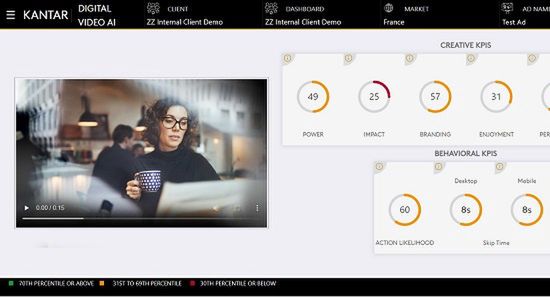 Kantar będzie testować kreacje reklamowe w mediach cyfrowych