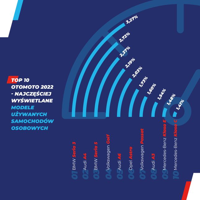  TOP 10 Otomoto 2022 - najczęściej wyświetlane modele używanych samochodów osobowych