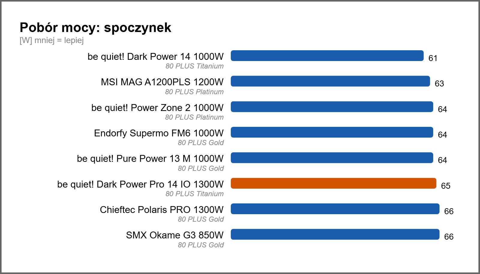 Wyniki poboru mocy