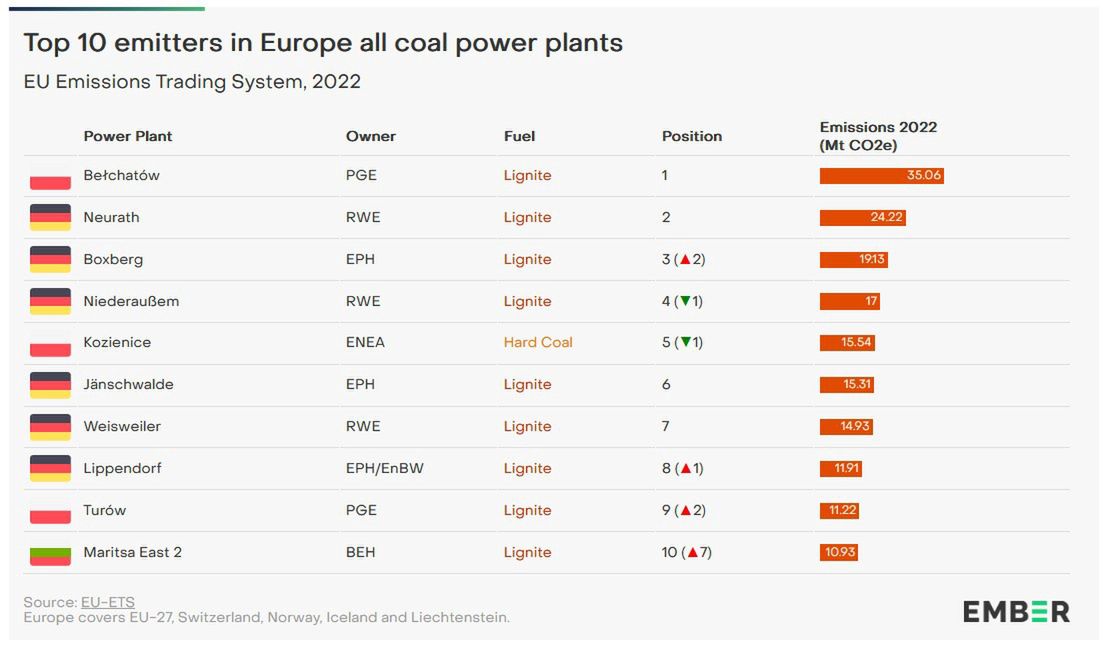 Raport Ember Climate z maja 2023 r.