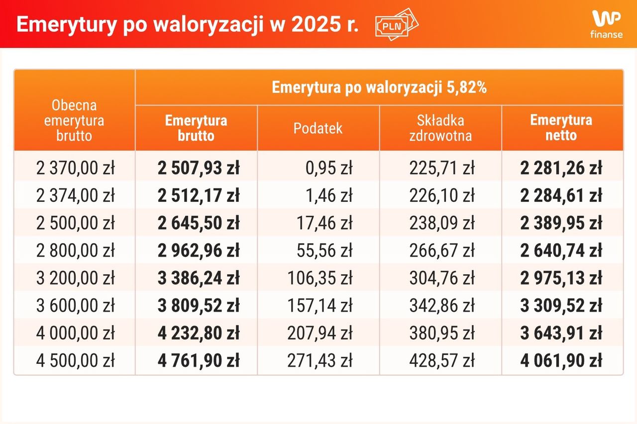 Emerytura po waloryzacji na poziomie 5,82 proc.