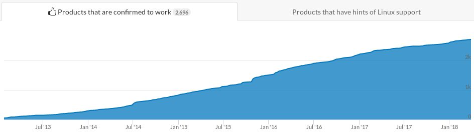 Ponad 2600 pakietów na Linuksa w sklepie Steam. Na Windowsa o wiele, wiele więcej (źródło: steamdb.info)