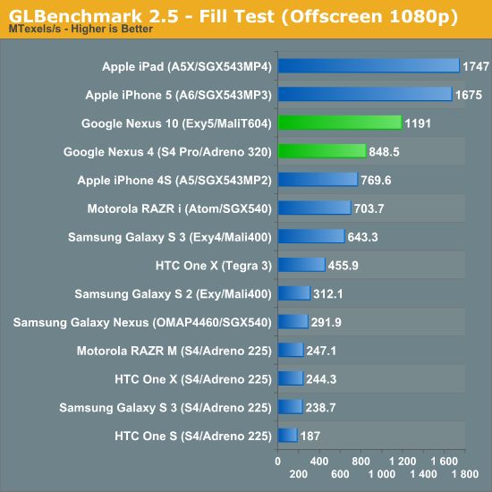 GLBenchmark 2.5 - Fill Test Offscreen, 1080p
