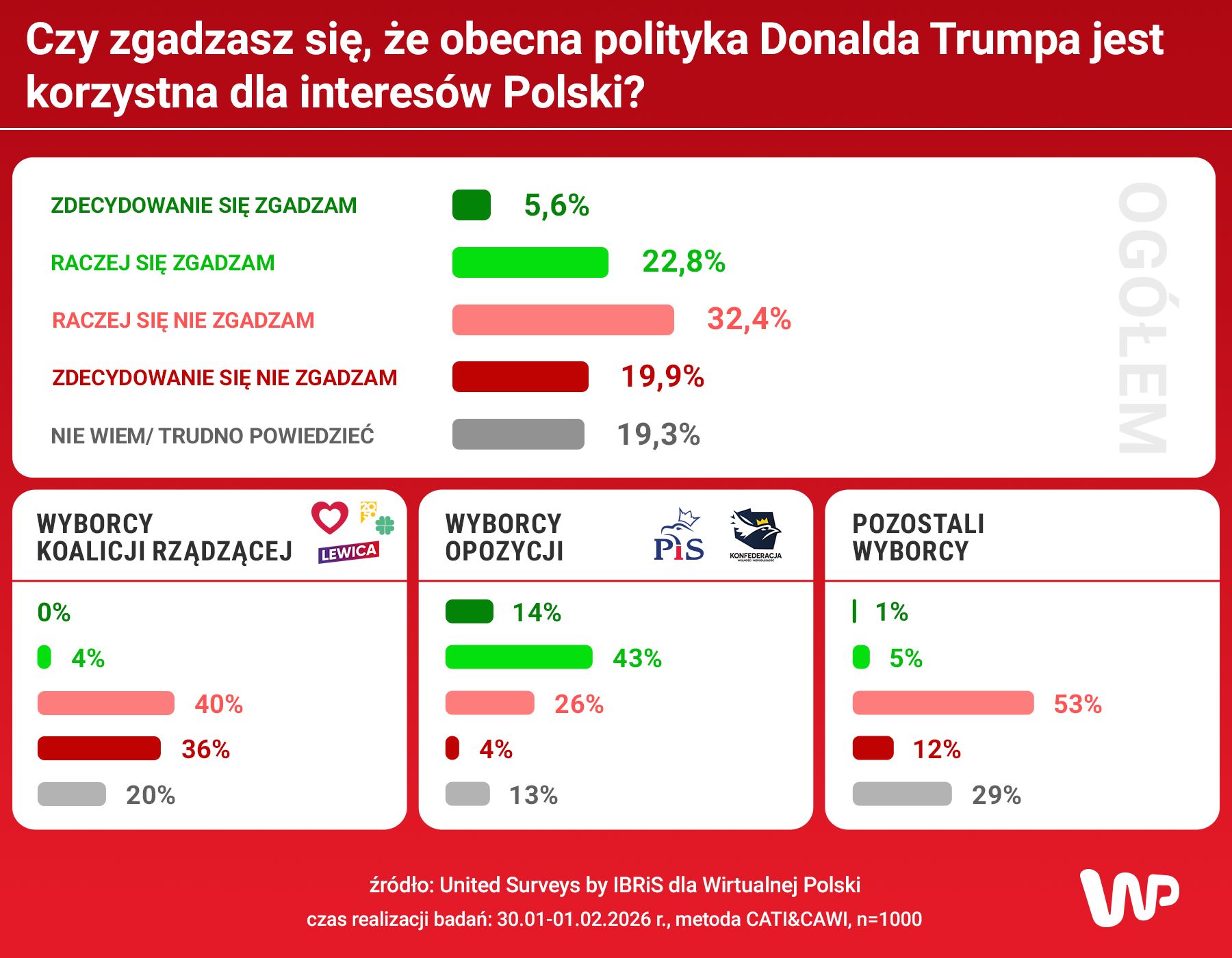 Polacy podzieleni w ocenie Trumpa