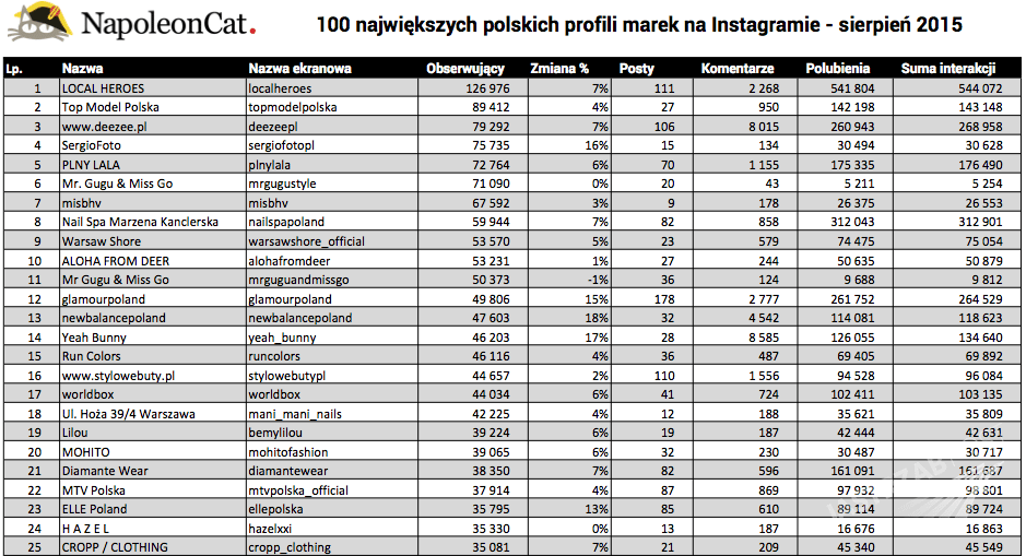 Top25 największych profili marek na Instagramie