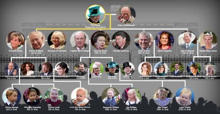Drzewo genealogiczne rodziny królewskiej. Jak wygląda kolejka do tronu?