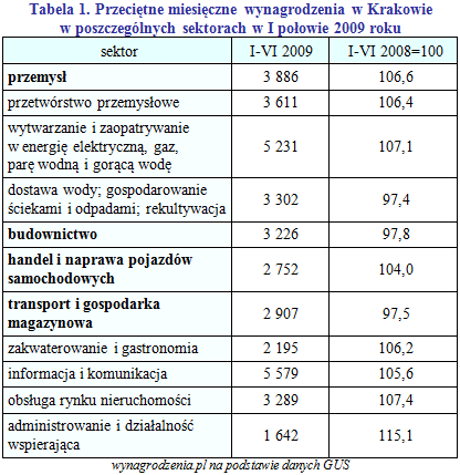 Wynagrodzenia w Krakowie w pierwszej połowie 2009 roku