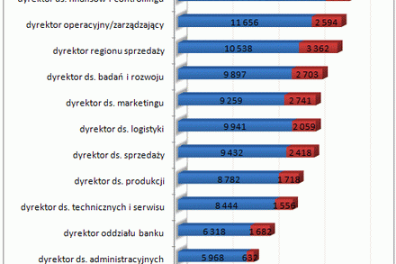 Ile zarabiają dyrektorzy?