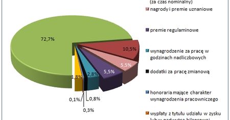 Co 9 zarobiona złotówka pochodzi z premii i nagród