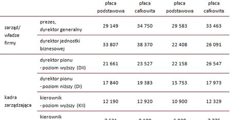 Zarobki w branży motoryzacyjnej w 2012 roku