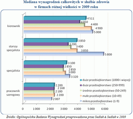 Ile faktycznie zarabia się w służbie zdrowia?