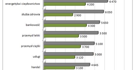 O ile więcej zarabiają w zagranicznych firmach?