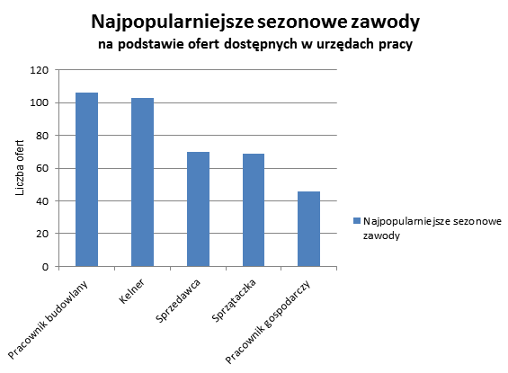 Gdzie jeszcze szukają pracowników sezonowych?