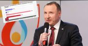 W sondażu według TVP wzięło udział 143 proc. ankietowanych. Internauci płaczą ze śmiechu