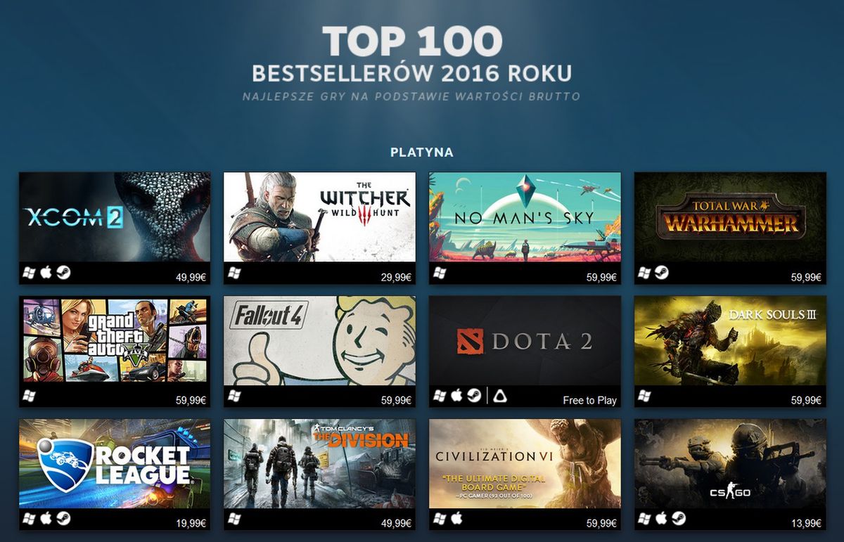 Steam  ujawnił listę stu najbardziej dochodowych gier 2016 roku. Są na niej polskie hity