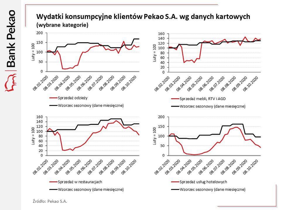 Wydatki klientów Pekao
