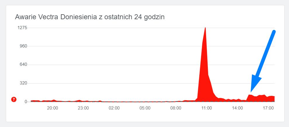 Sytuacja z internetem Vectra wciąż nie wróciła do normy. Od godz. 15:00 liczba raportów zwiększyła się, źródło: downdetector.