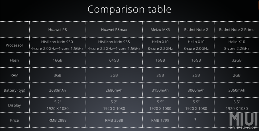 Xiaomi Redmi Note 2 i konkurencja