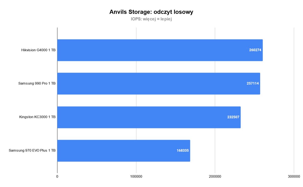 Anvils Storage odczyt losowy Hikvision G4000