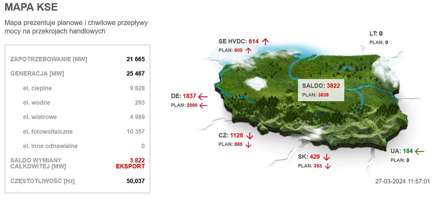 Generacja mocy i zapotrzebowanie. Środa 27 marca z godziny 11:55