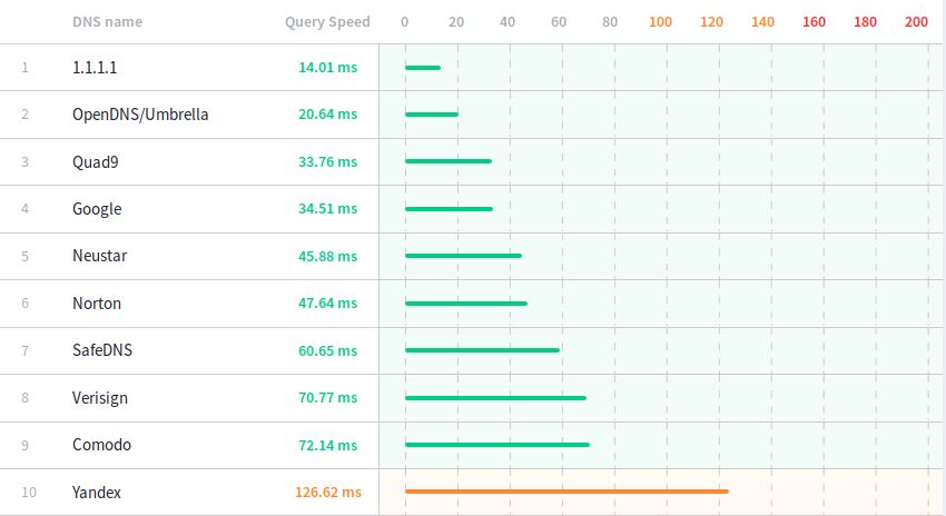 Szybkość serwerów DNS według testów DNSperf