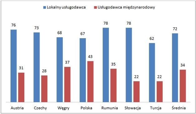 Prawie 75% usługodawców z zakresu outsourcingu to firmy lokalne (badanie dotyczyło krajów Europy Środkowej i Turcji; w badaniu istniała możliwość wielokrotnego wyboru) [3].