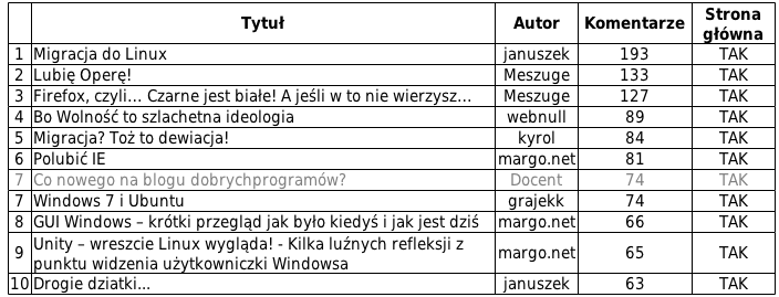 TOP 10 wpisów w miesiącu grudniu według komentarzy