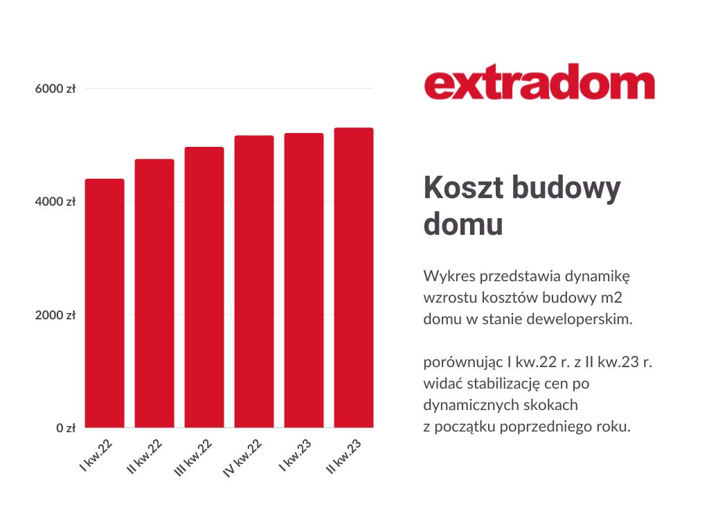 Koszt budowy domu