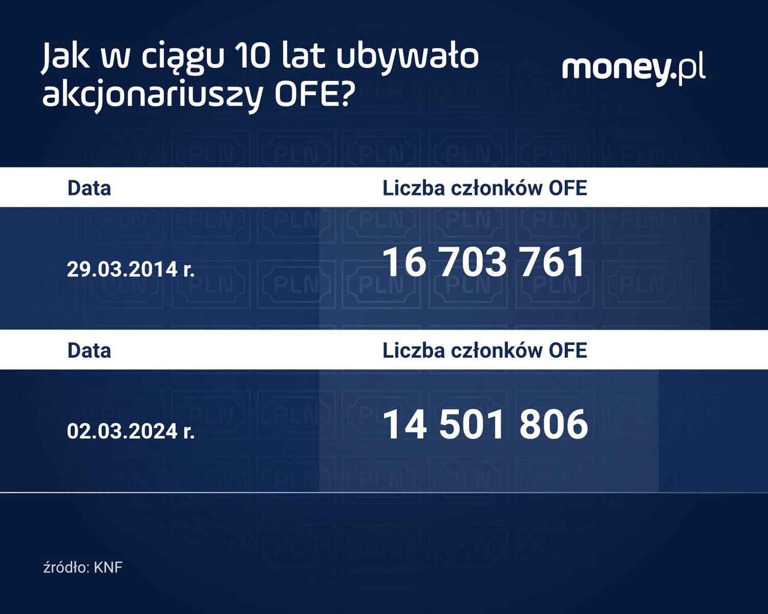 OFE - ponad 2 mln kont już zniknęły