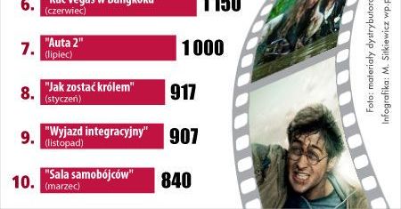 TOP 10: Najpopularniejsze filmy 2011