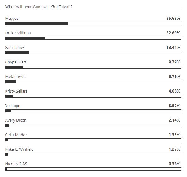 Kto wygra amerykański "Mam talent"?