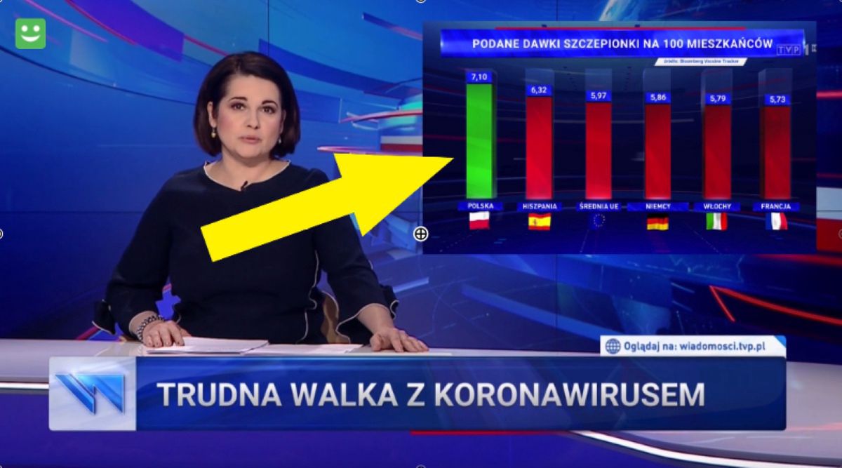 Edyta Lewandowska informowała widzów, że Polska jest światowym liderem pod kątem tempa szczepień