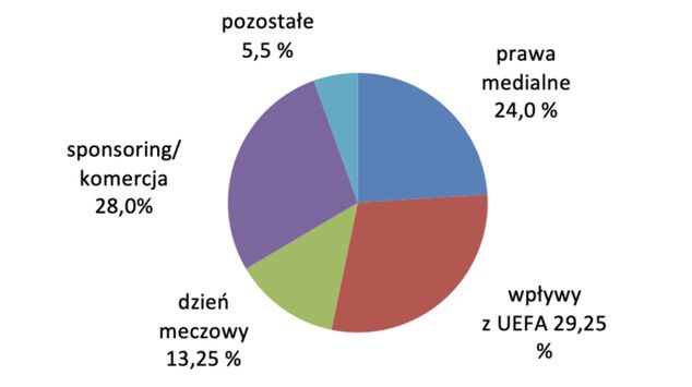 Struktura rodzajowa przychodów klubów Super League Greece 1 w latach 2015 – 2018