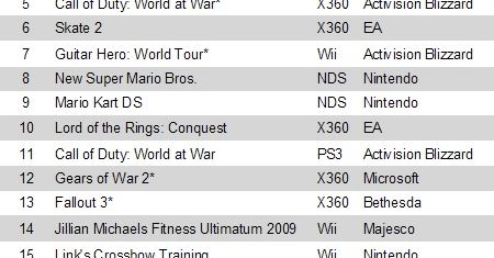 NPD top 20 za styczeń - Nintendo dominuje, tylko jedna gra na PS3