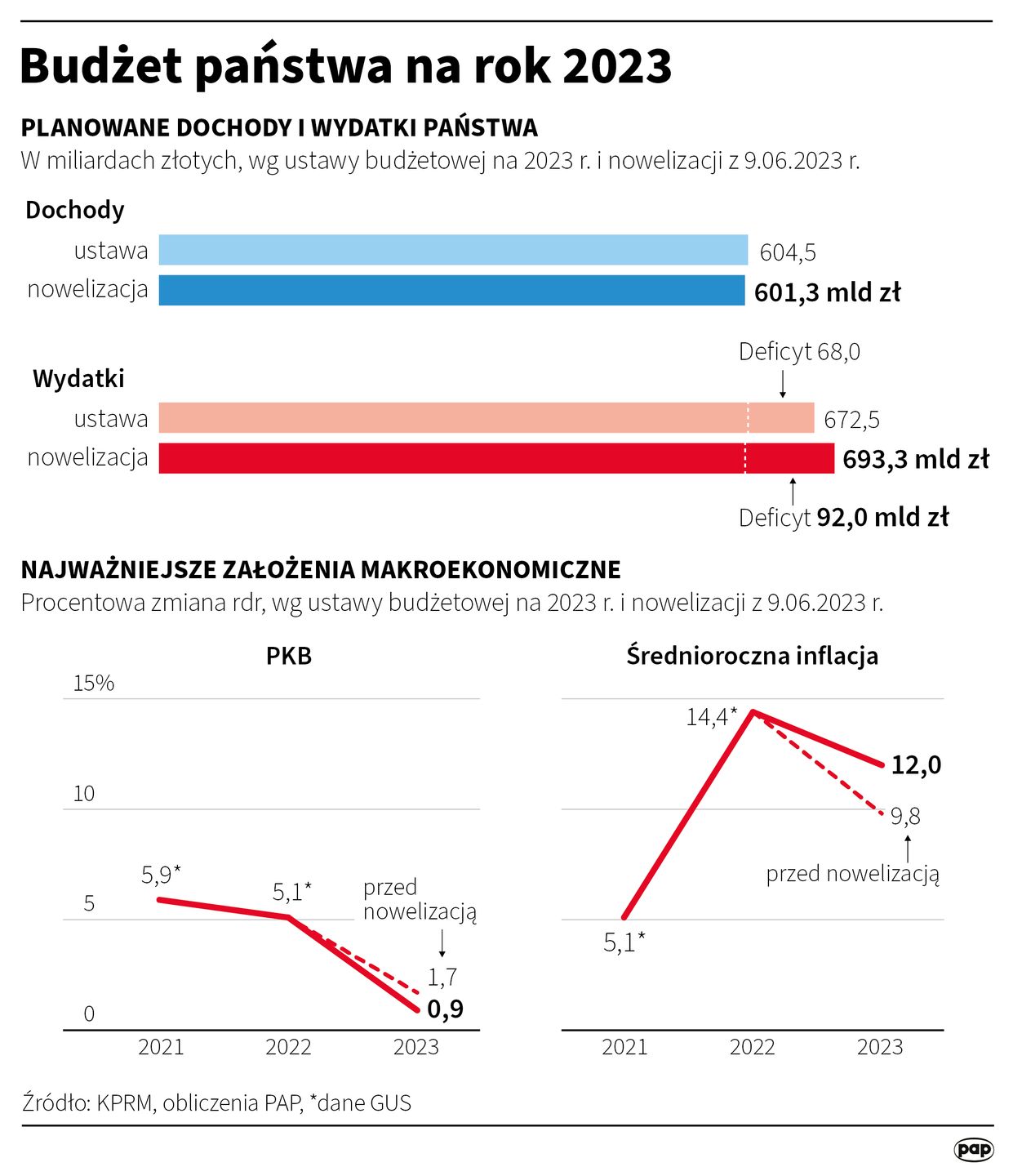 Budżet państwa na 2023 rok