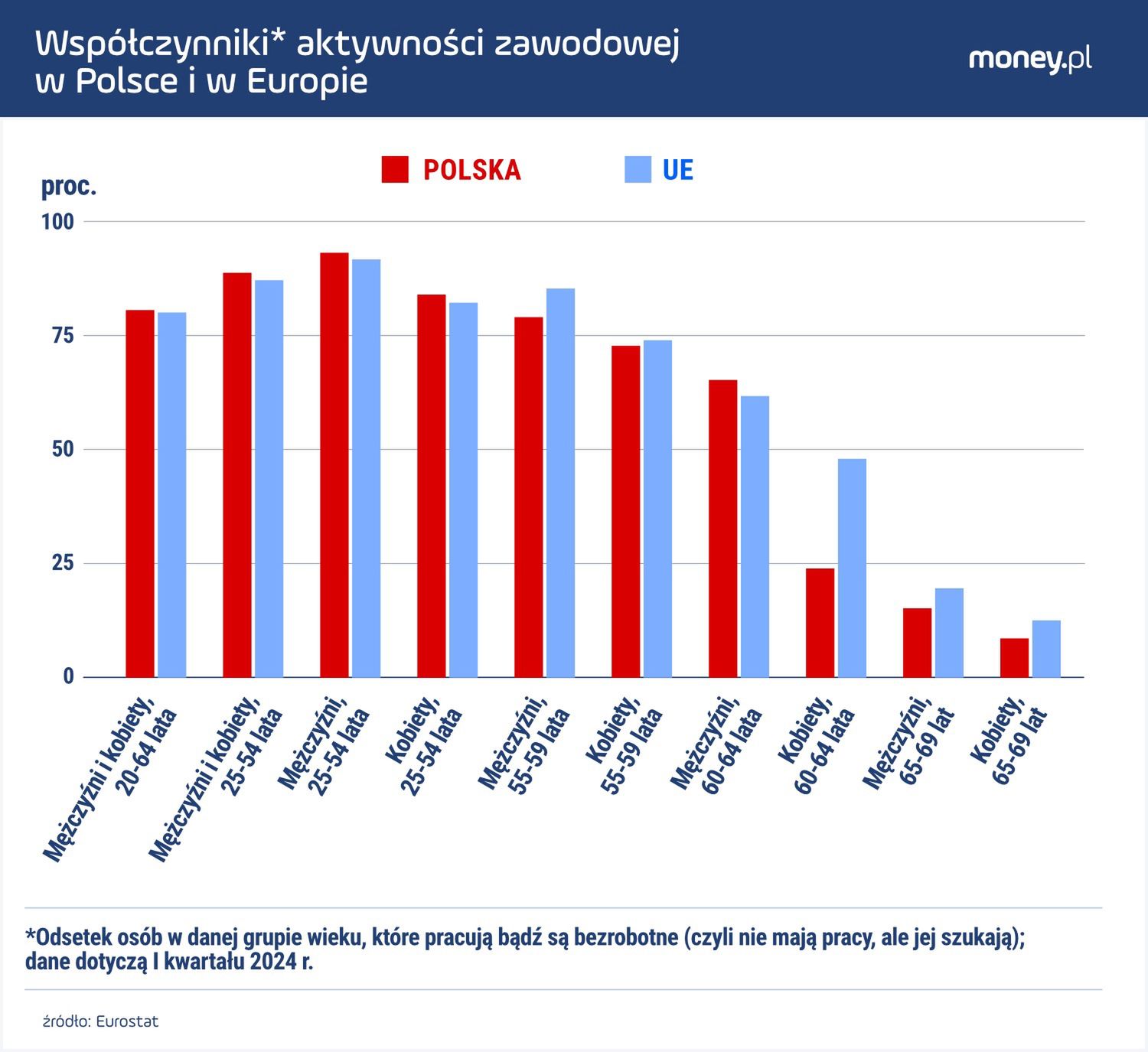 Współczynnik aktywności zawodowej osób w sile wieku jest już w Polsce wyższy niż średnio w UE.