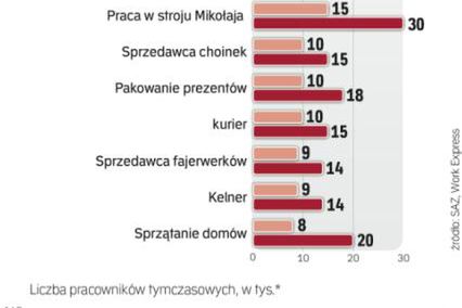 Św. Mikołaj przynosi tysiące miejsc pracy