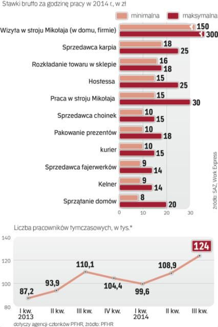 Św. Mikołaj przynosi tysiące miejsc pracy