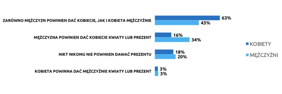 Kto powinien kupić prezent w Walentynki?