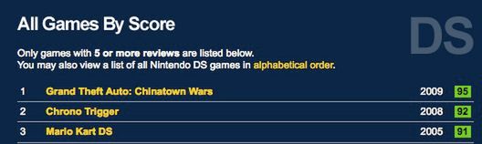 GTA: Chinatown Wars - najwyżej oceniana gra na DSa