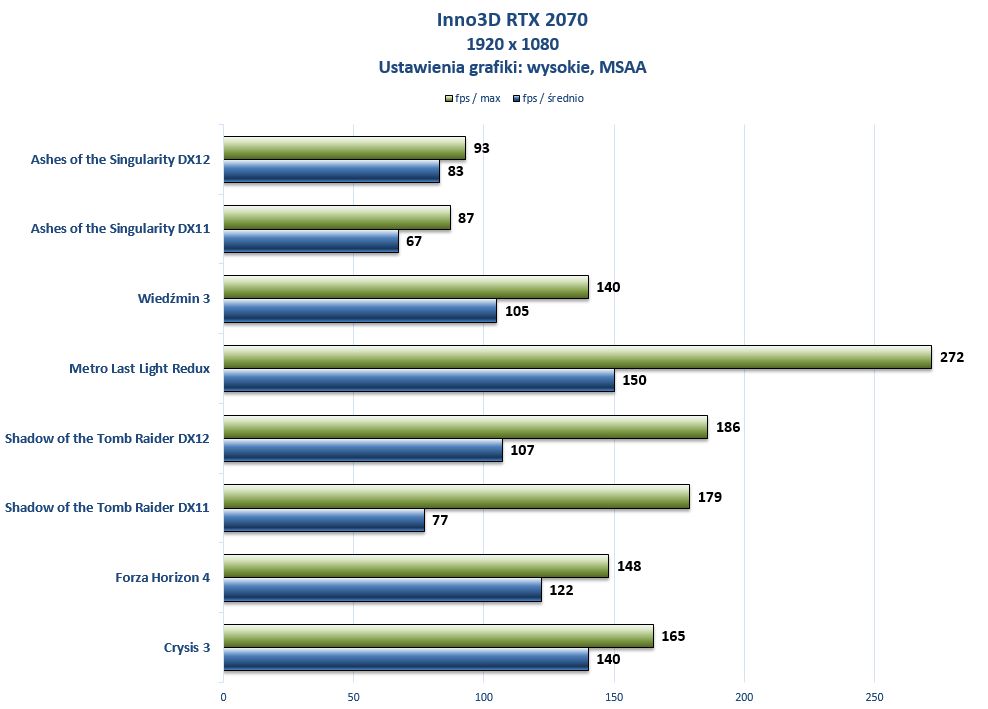 Nowy RTX to naturalny kierunek migracji posiadaczy GTX 1060. Właściciele 1070-tki będą połowicznie zadowoleni.