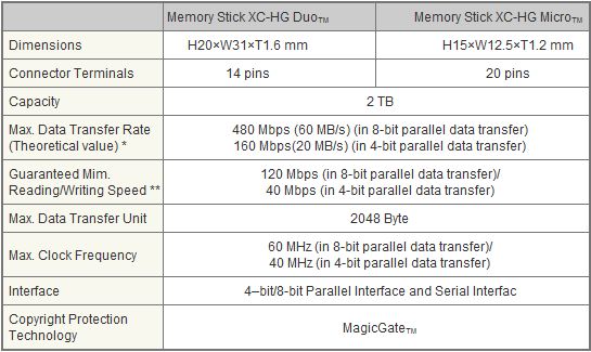 2TB karty MemoryStick od Sony 3