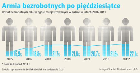 Armia bezrobotnych po pięćdziesiątce