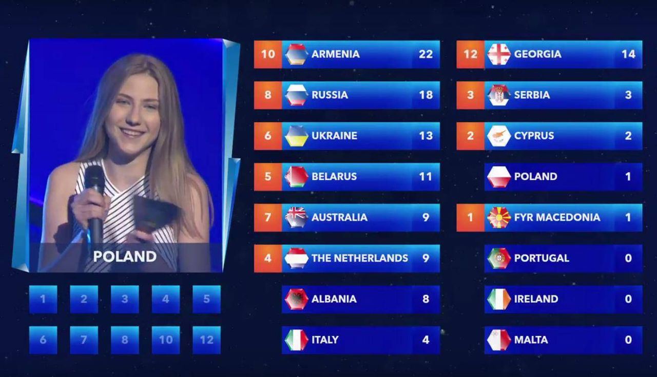 Punkty z Polski na Eurowizji Junior 2017