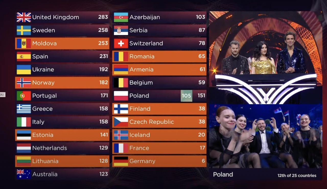 Eurowizja 2022 – punkty od widzów dla Polski w finale