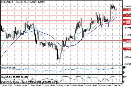 Notowania EUR/USD – dane godzinne 