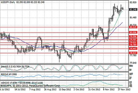 Notowania EUR/USD – dane godzinne 